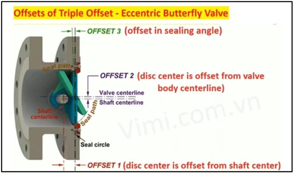 van bướm lệch tâm ba là gì