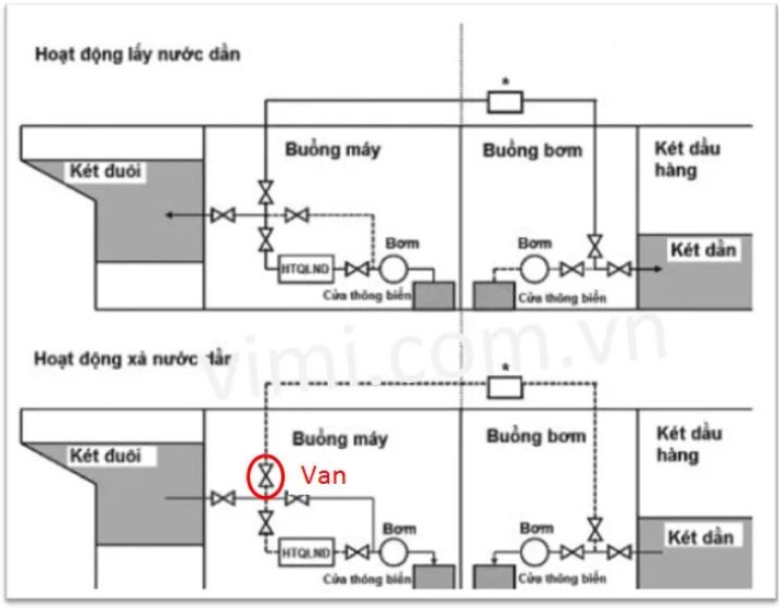 van bướm tàu thủy trong hệ thống nước dằn tàu