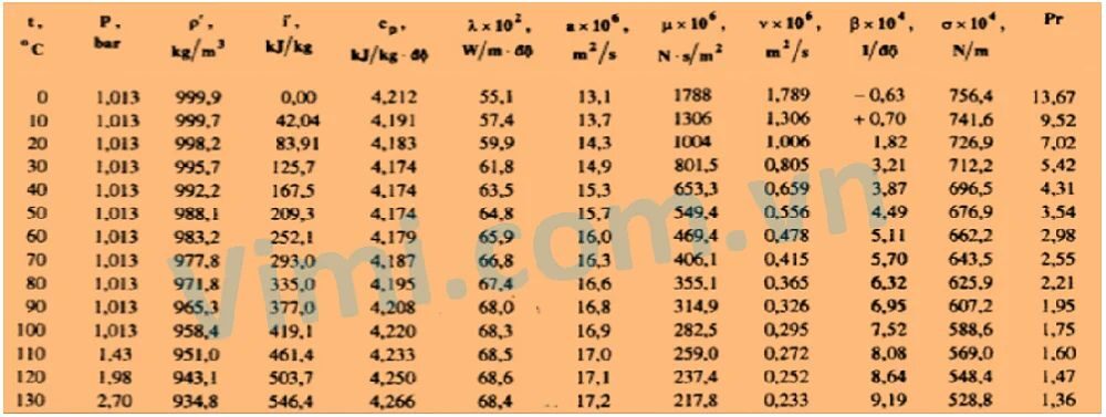 bảng tính khối lượng riêng của nước theo nhiệt độ