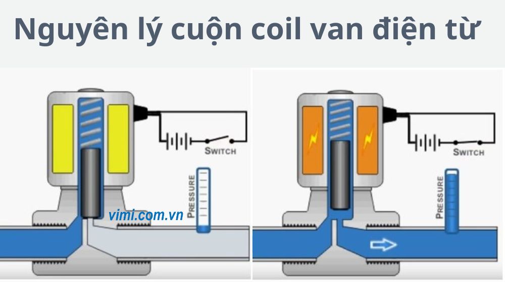 nguyên lý hoạt động của cuộn coil van điện từ