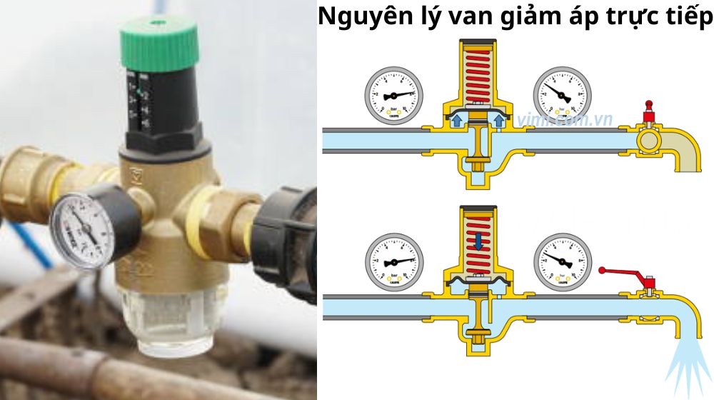 nguyên lý hoạt động van giảm áp loại trực tiếp