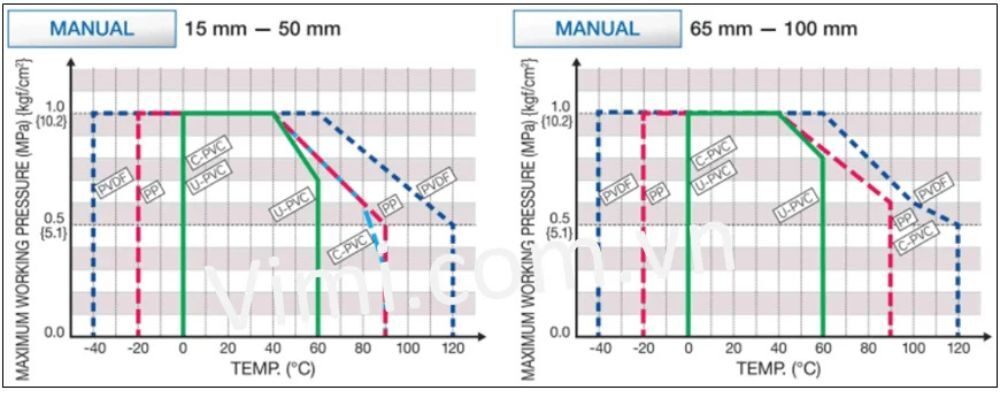 nhiệt độ theo vật liệu van bướm hóa chất