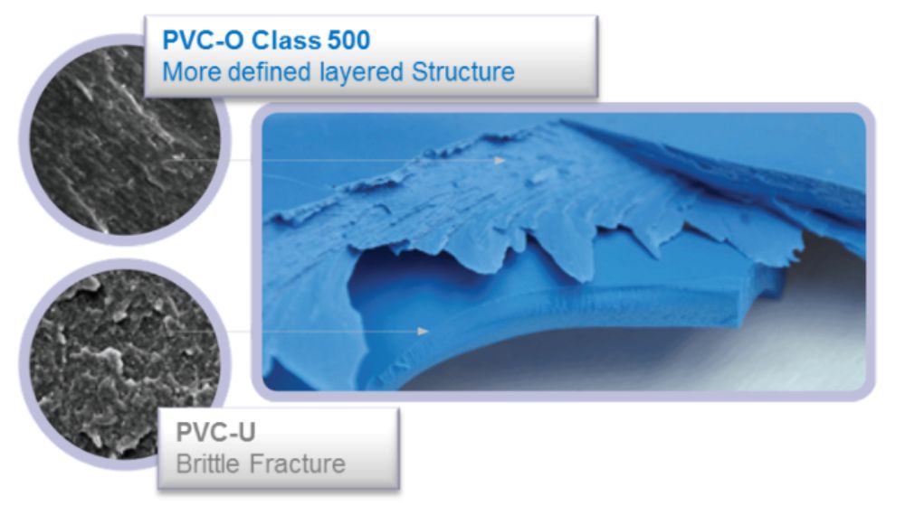 Ống Nhựa PVC-O: Công nghệ mới cho hạ tầng cấp thoát nước cấu trúc phân lớp của ống pvc-o