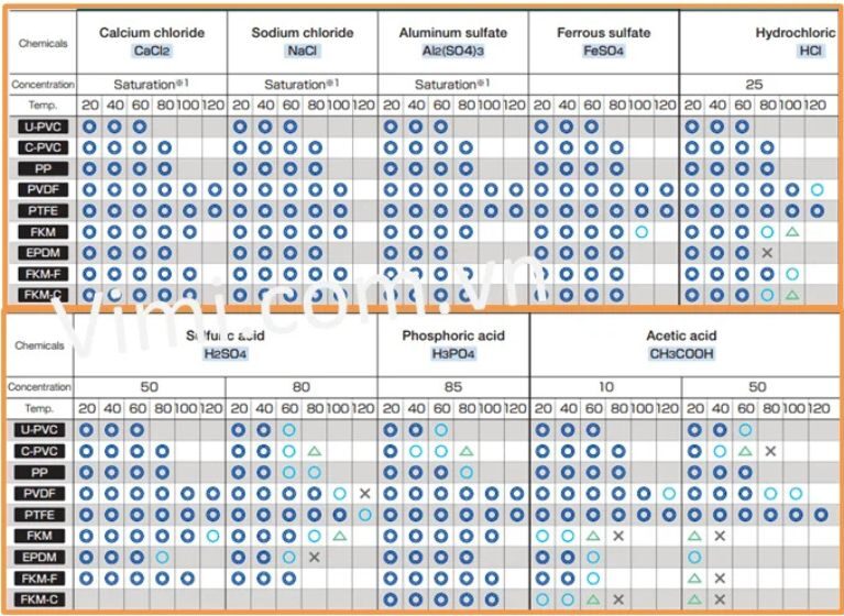 van bướm hóa chất chịu được loại hóa chất nào