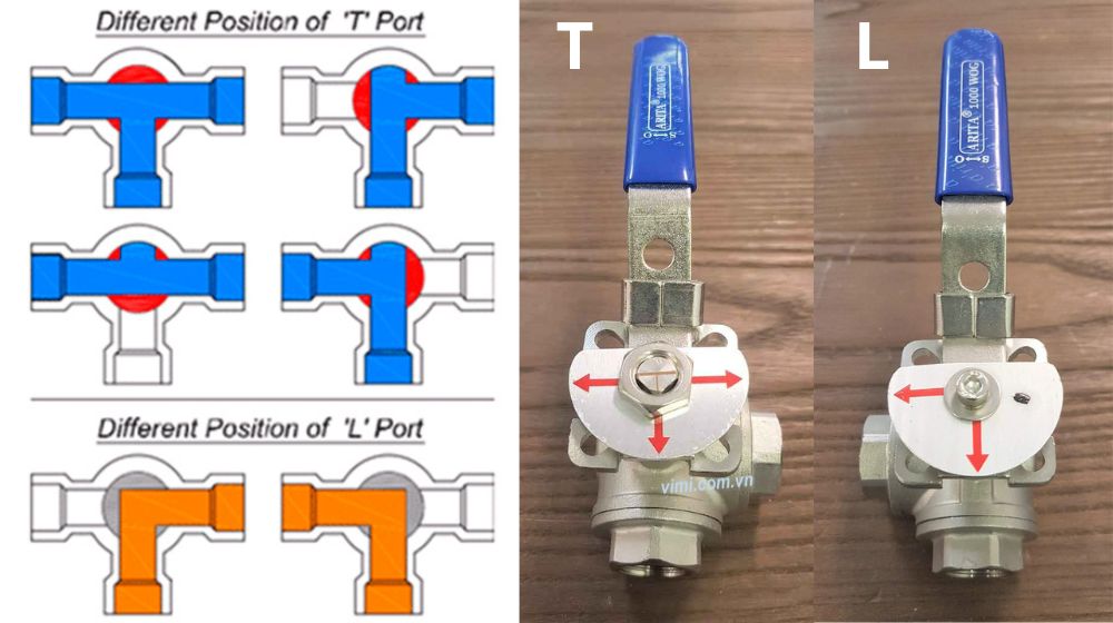 cách điều hướng dòng chảy của van nước 3 ngã