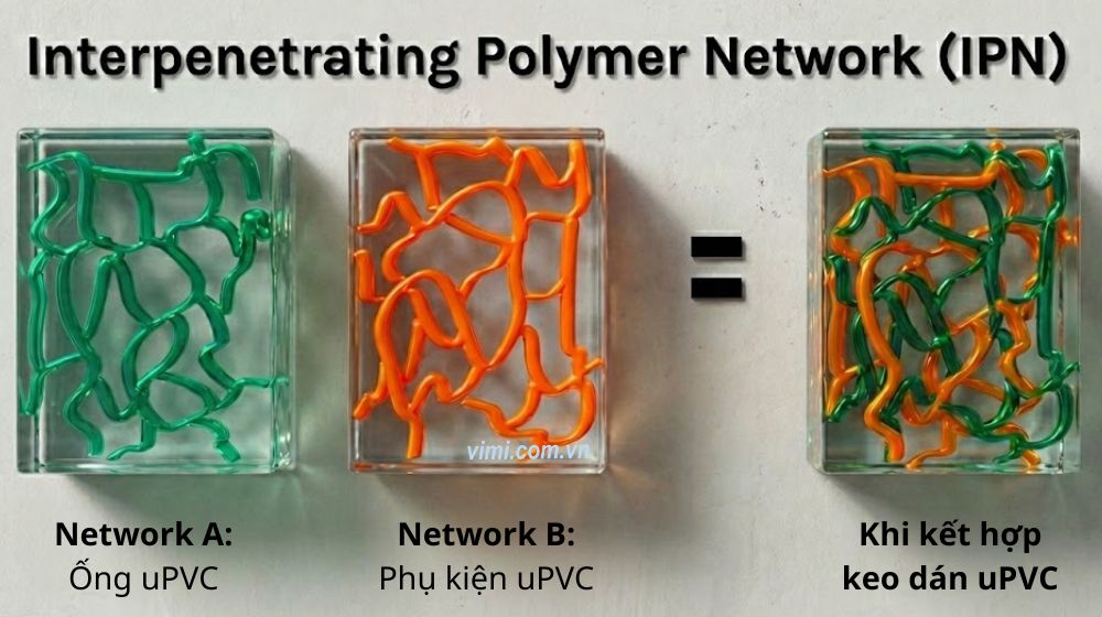 cách thức hoạt động của keo dán ống upvc