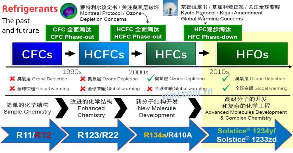 Các loại môi chất lạnh là gì chỉ số môi chất lạnh tác động đến môi trường