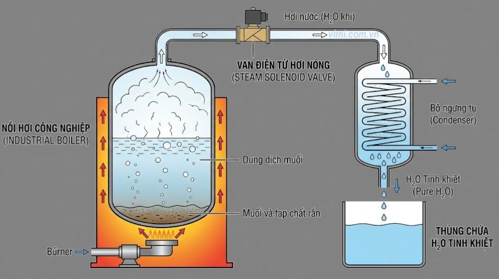 H2O là gì - 9 sự thật thú vị điều chế h2o trong công nghiệp