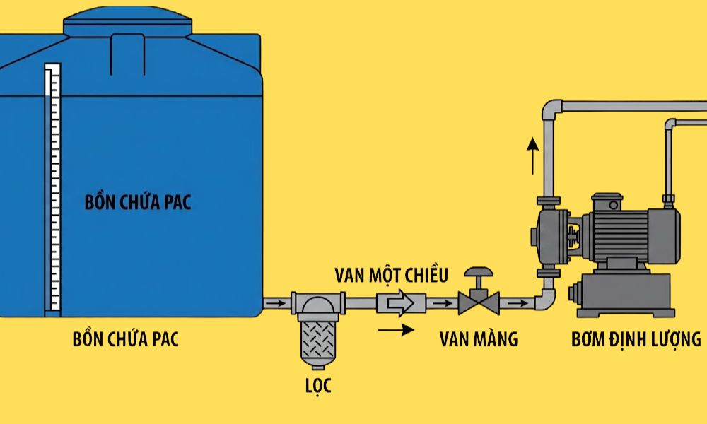 Hóa chất PAC - 10+ điều cần biết tuyến hút hóa chất pac của bơm định lượng