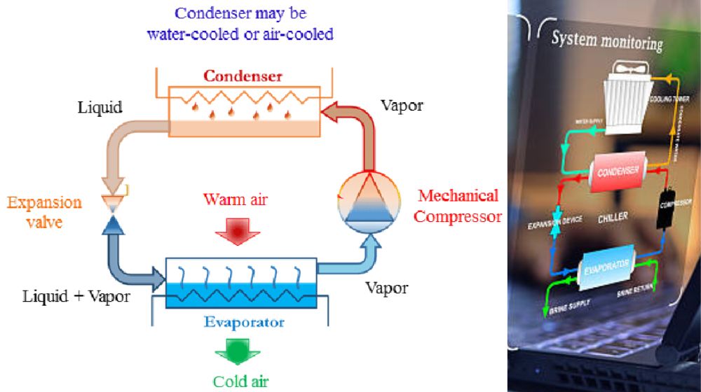 Các loại môi chất lạnh là gì nguyên lý hoạt động của môi chất lạnh là gì