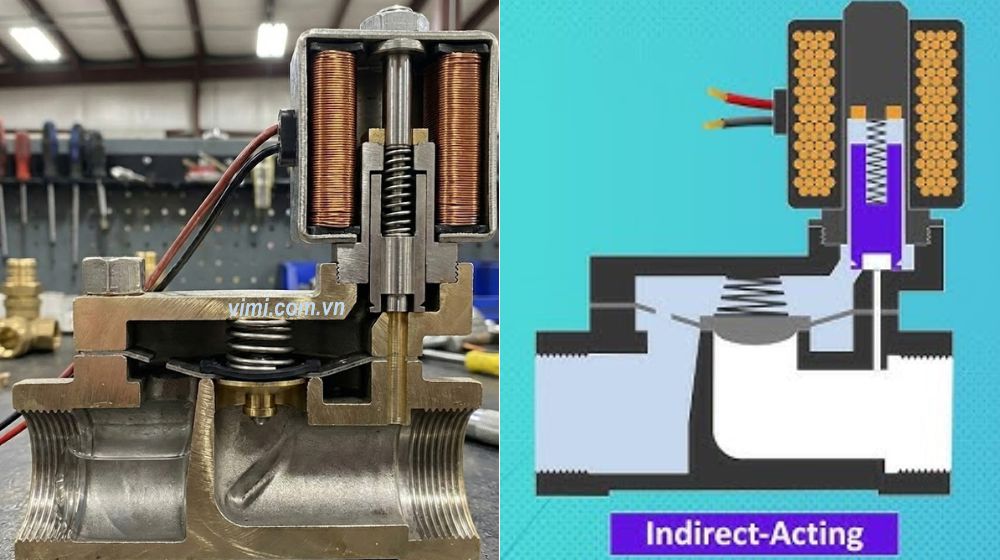 Nguyên lý hoạt động của van điện từ nguyên lý van điện từ tác động gián tiếp