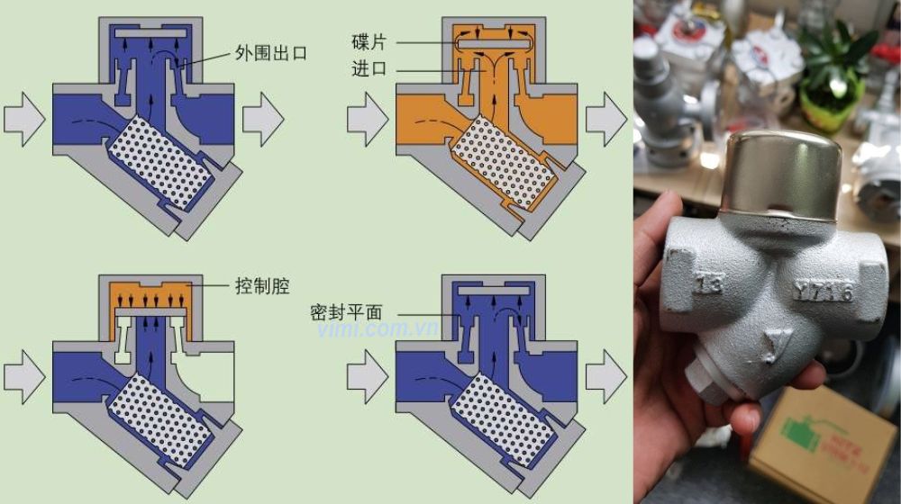 Tổng quan về bẫy hơi nhiệt động nguyên lý bẫy hơi nhiệt động loại truyền thống