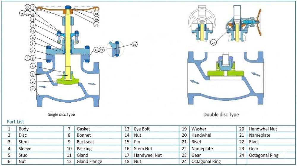 chi tiết cấu tạo van cầu