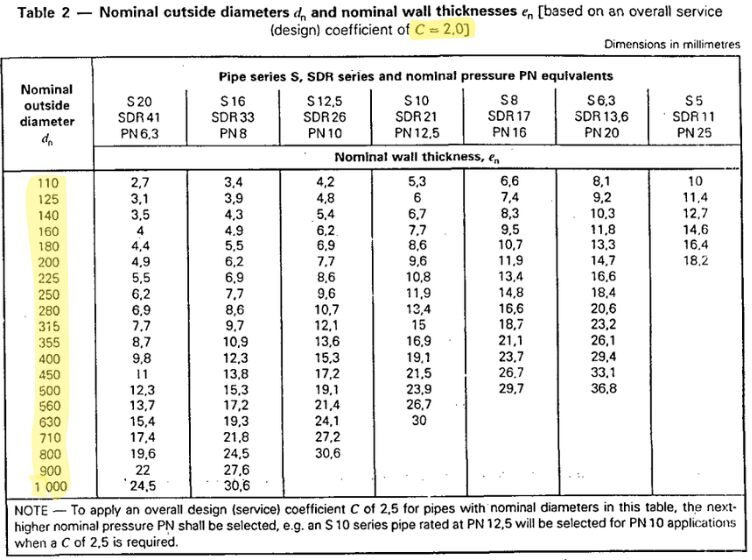 kích thước ống chuẩn iso 4422 hệ số c 2.0