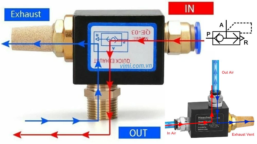 ký hiệu và nguyên lý van xả khí nén 1 chiều