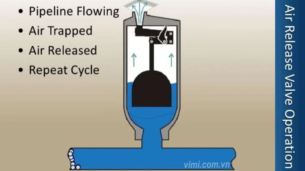 nguyên lý hoạt động của air vent