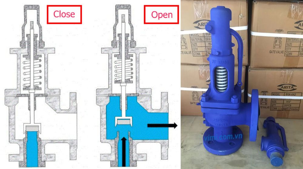 nguyên lý hoạt động của van an toàn