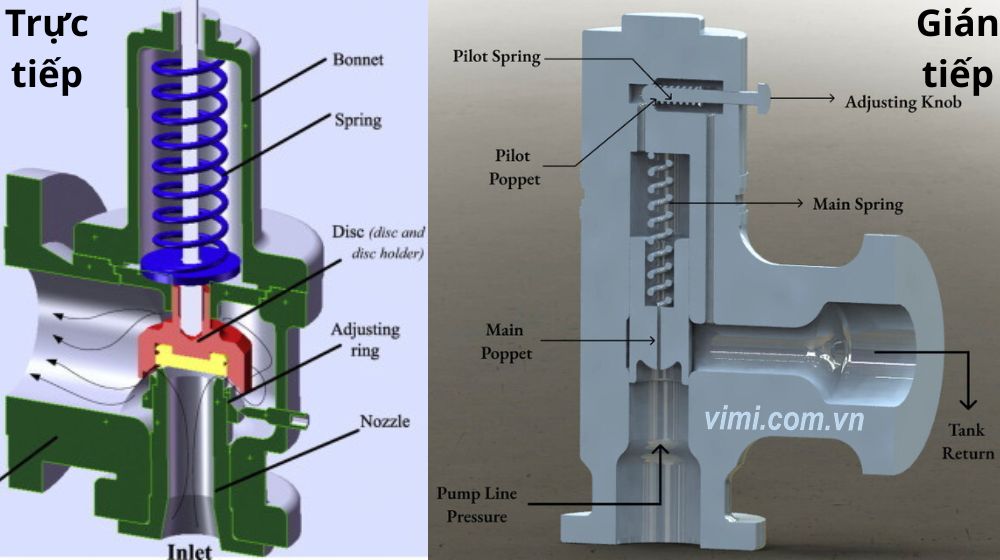 phân loại van an toàn mặt bích theo cấu tạo