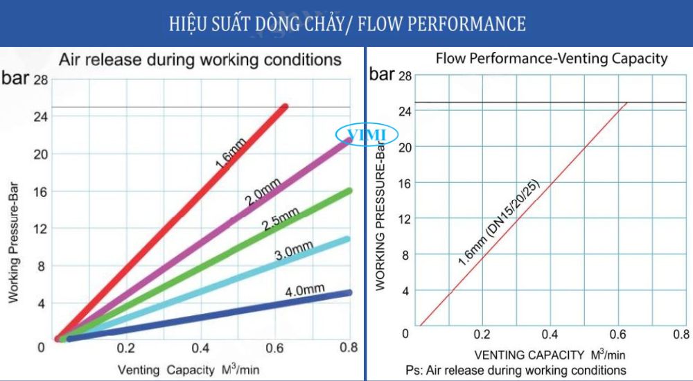 hiệu suất dòng chảy của van xả khí shinyi